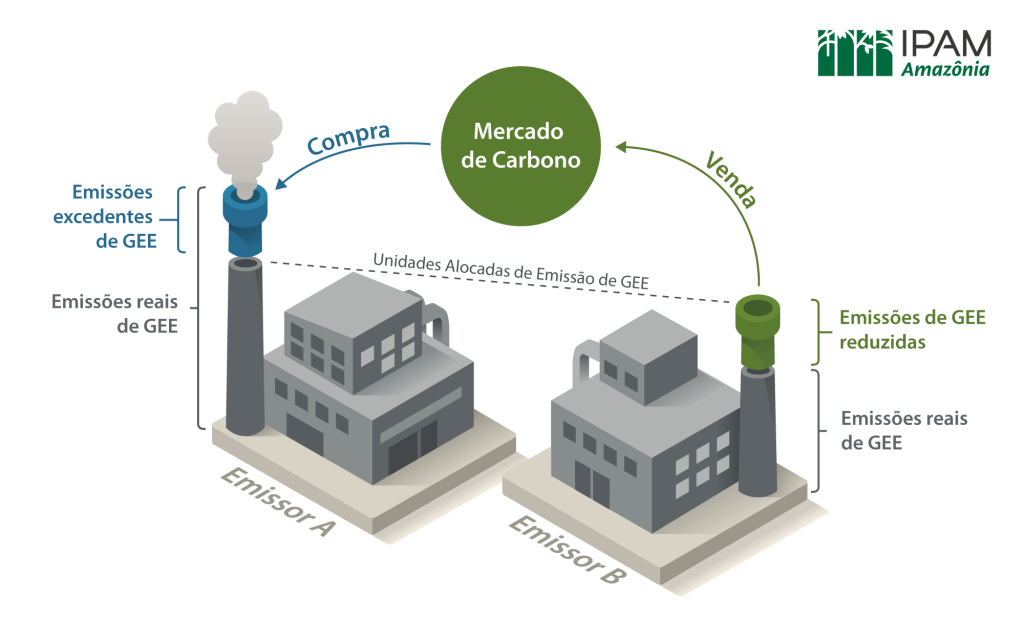 Imagem resumindo o funcionamento do mercado de carbono: empresas ou países que emitirem menos GEEs que o limite permitido em acordo podem vender esse "excesso", por meio de créditos de carbono, para outros países e empresas que emitiram a mais do que o estabelecido.