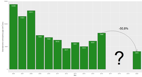 Desmatamento na Amazônia em 2016: prenúncio de um retrocesso?