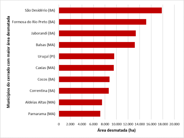 Municípios em que ocorreram os maiores desmatamentos do Cerrado em 2021 (Fonte: IPAM/MapBiomas)